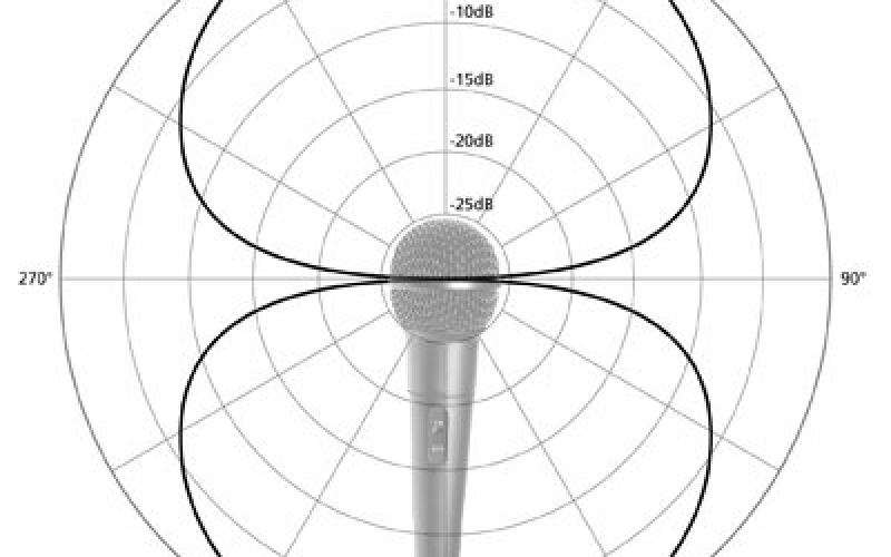 bi-directional or figure 8 polar pattern